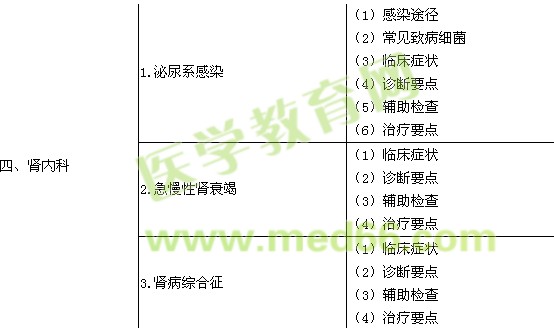 2017內(nèi)科主治醫(yī)師考試大綱-相關(guān)專(zhuān)業(yè)知識(shí)