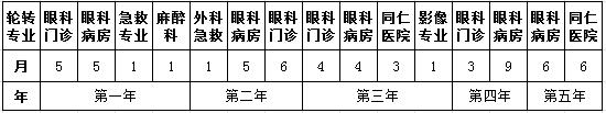 眼科住院醫(yī)師規(guī)范化培訓五年輪轉(zhuǎn)計劃