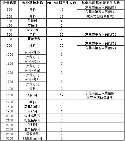 廣東省東莞市人民醫(yī)院2017年住院醫(yī)師規(guī)范化培訓(xùn)學員招生報名通知