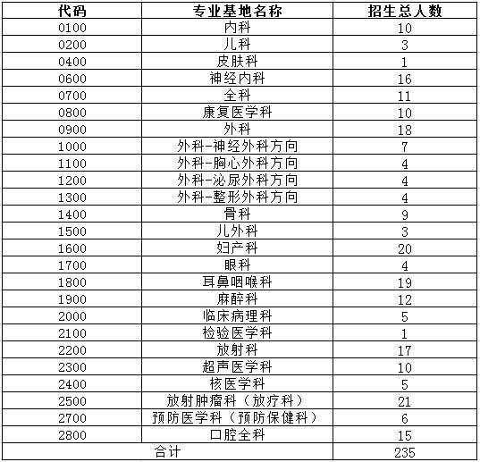 中山大學附屬第一醫(yī)院2017年住院醫(yī)師規(guī)范化培訓學員招生計劃