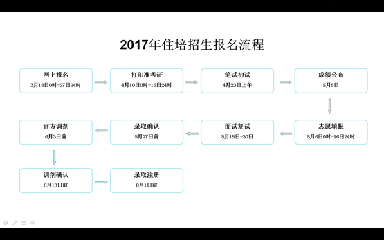 2017年十堰市人民醫(yī)院住院醫(yī)師規(guī)范化培訓招生報名流程