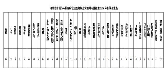 2017年十堰市人民醫(yī)院住院醫(yī)師規(guī)范化培訓招生報名