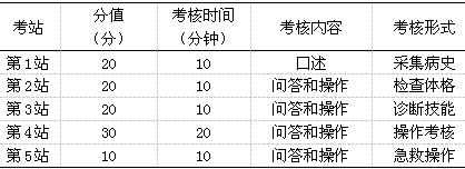 臨床技能考核內(nèi)容、形式 