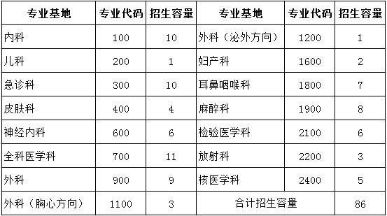 黃石市中心醫(yī)院2017年住院醫(yī)師規(guī)范化培訓(xùn)學(xué)員招生計劃