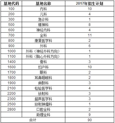 綿陽(yáng)市第三人民醫(yī)院2017年第二批住院醫(yī)師規(guī)范化培訓(xùn)學(xué)員招生計(jì)劃