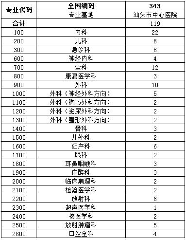 2017年汕頭市中心醫(yī)院住院醫(yī)師規(guī)范化培訓(xùn)學(xué)員招生計劃