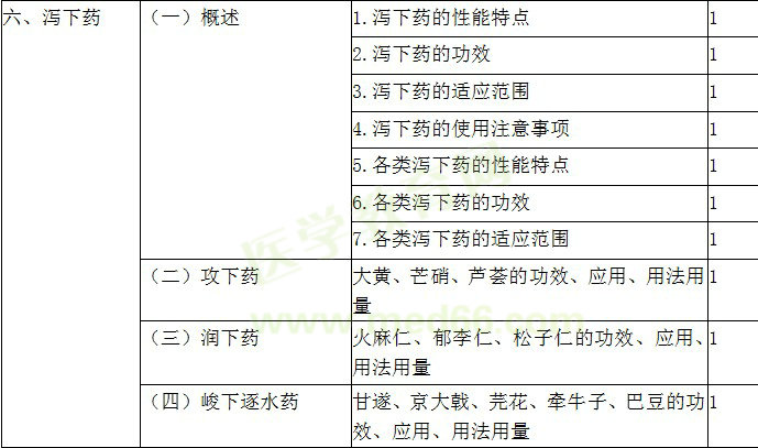 2019年初級(jí)中藥士考試大綱-基礎(chǔ)知識(shí)