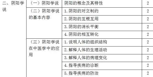 2018年初級(jí)中藥師考試大綱-相關(guān)專業(yè)知識(shí)