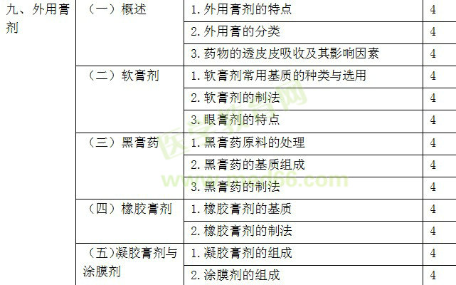 2018年主管中藥師考試大綱-專業(yè)實踐能力