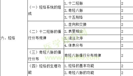 2018年主管中藥師考試大綱-相關專業(yè)知識