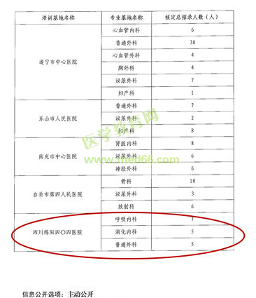 四川省?？漆t(yī)師規(guī)范化培訓(xùn)基地四川綿陽醫(yī)院新增三個