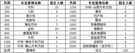 2017年粵北人民醫(yī)院住院醫(yī)師規(guī)范化培訓(xùn)學(xué)員招生報(bào)名通知