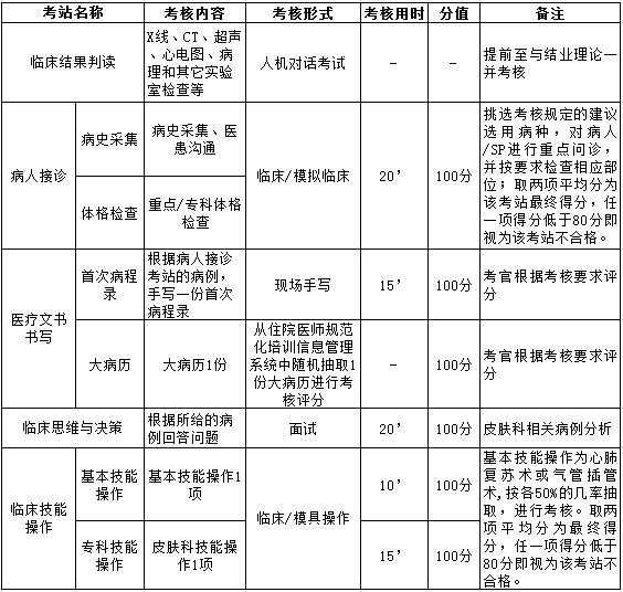 皮膚科住院醫(yī)師規(guī)范化培訓臨床實踐能力結(jié)業(yè)考核要求-浙江省