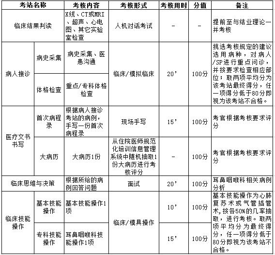 浙江?。ǘ茄屎砜疲┳≡横t(yī)師規(guī)范化培訓臨床實踐能力結業(yè)考核要求