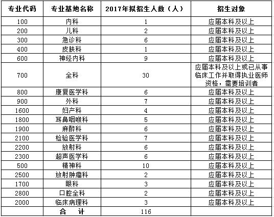 南方醫(yī)科大學(xué)順德醫(yī)院2017年住院醫(yī)師規(guī)范化培訓(xùn)社會學(xué)員招生計劃