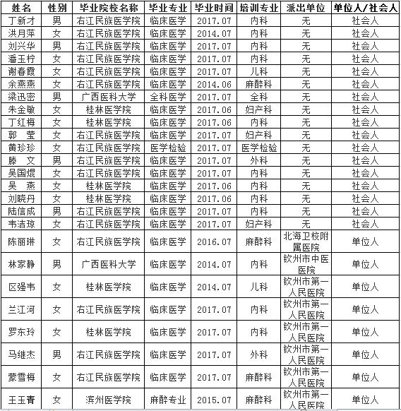 欽州市第一人民醫(yī)院2017年住院醫(yī)師規(guī)范化培訓招生擬錄取人員名單