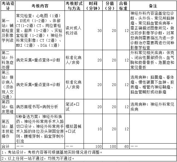 2017年1000神經(jīng)外科住院醫(yī)師規(guī)培實踐技能考核指導(dǎo)標準