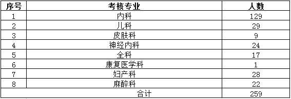 陜西省2017年住院醫(yī)師規(guī)范化培訓結(jié)業(yè)專業(yè)理論考核專業(yè)場次安排