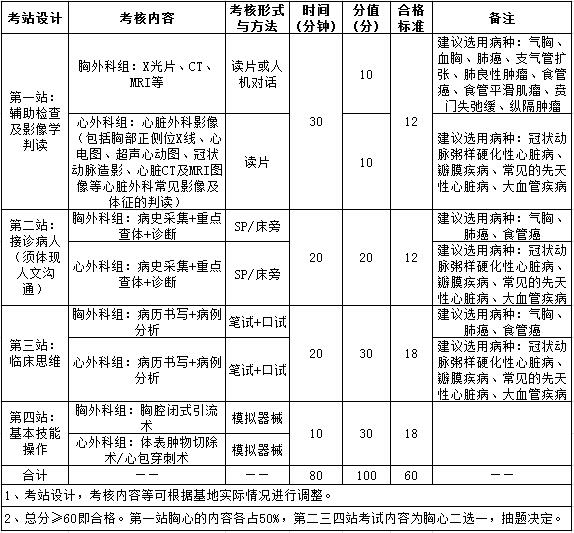 2017年住院醫(yī)師規(guī)范化培訓(xùn)實踐技能考核指導(dǎo)標(biāo)準(zhǔn)（1100胸心外科）