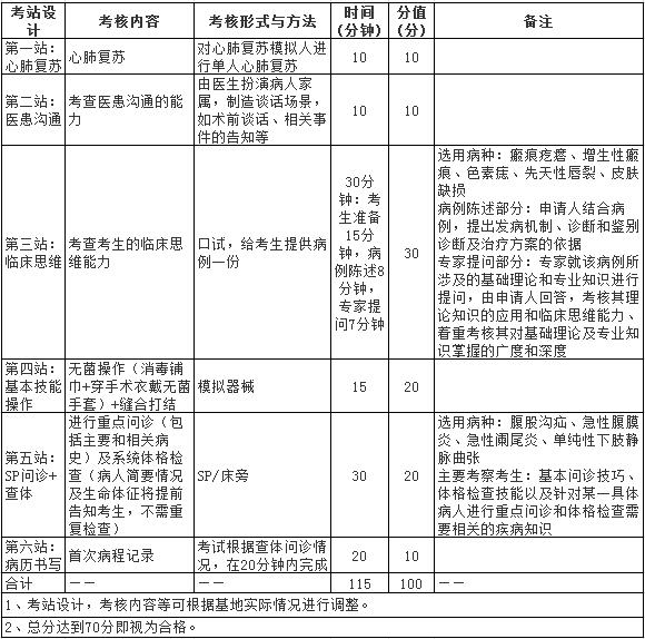 2017年住院醫(yī)師規(guī)范化培訓(xùn)實踐技能考核指導(dǎo)標(biāo)準(zhǔn)（1300整形外科）