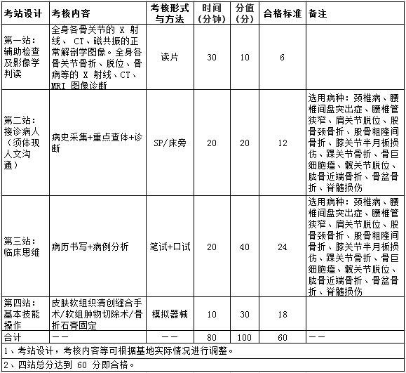 2017年骨科住院醫(yī)師規(guī)范化培訓結(jié)業(yè)實踐技能考核指導標準（試行）