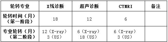 北京兒童醫(yī)院影像中心住院醫(yī)師規(guī)范化培訓(xùn)輪轉(zhuǎn)安排