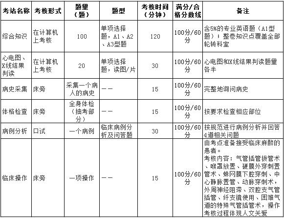 上海市住院醫(yī)師規(guī)范化培訓(xùn)結(jié)業(yè)綜合考核麻醉科考核要求