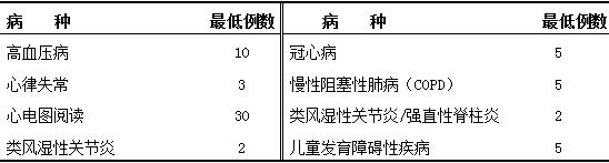 內(nèi)科輪訓期間要求參與診治的病種與例數(shù)、基本技能要求 