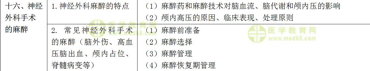 專科醫(yī)師規(guī)范化培訓考試——麻醉科理論考試大綱(專業(yè)知識)