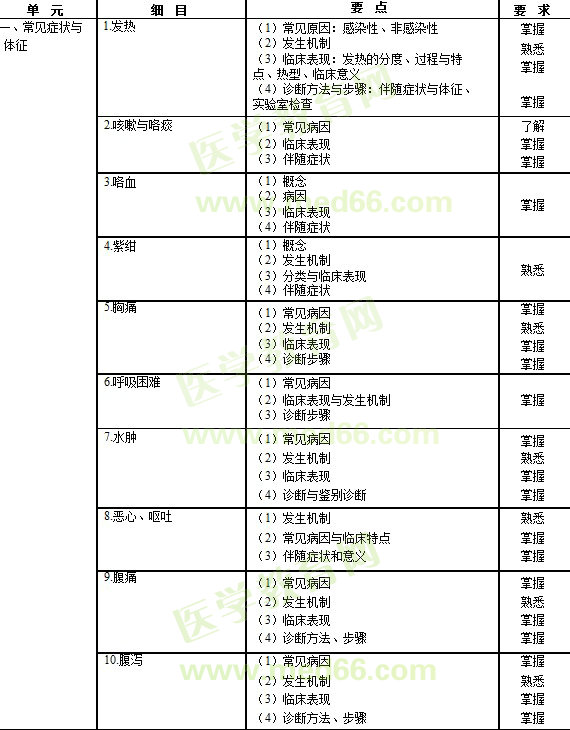 ?？漆t(yī)師規(guī)范化培訓考試——內(nèi)科理論考試大綱