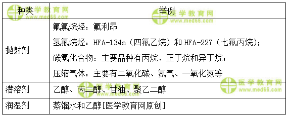 醫(yī)學教育網主管藥師：《答疑周刊》2018年第4期