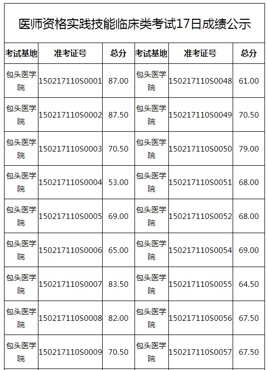 2017年內(nèi)蒙古包頭市醫(yī)師資格技能考試成績查詢時間的通知