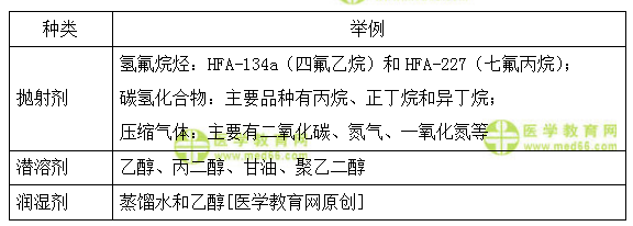 氣霧劑種類(lèi)