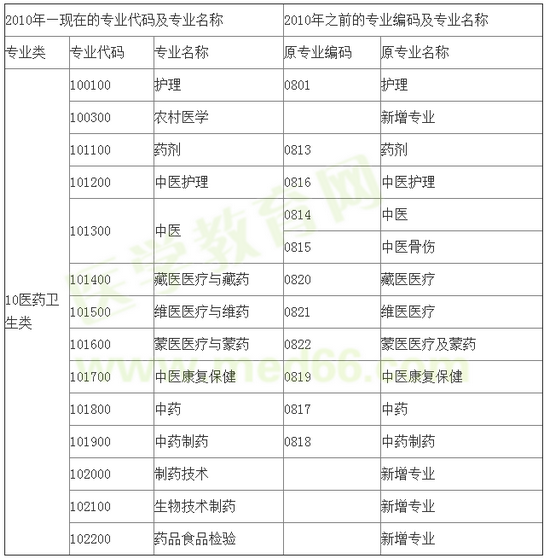 國(guó)家執(zhí)業(yè)藥師資格考試報(bào)考專業(yè)參考目錄（中職中專） 