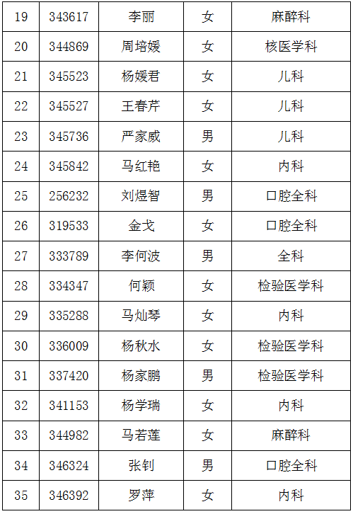 2017年云南大理州人民醫(yī)院住培擬錄取培訓(xùn)人員名單及體檢通知