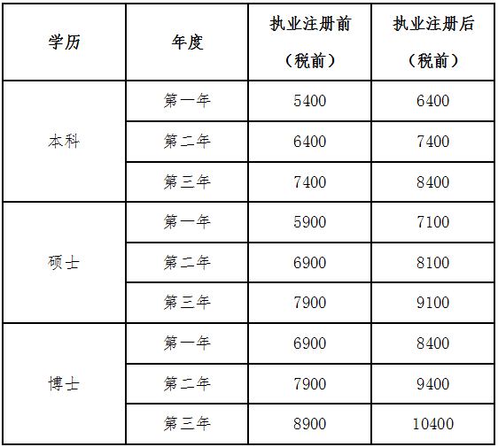 廣東省人民醫(yī)院2017年第二批住培招生簡(jiǎn)章