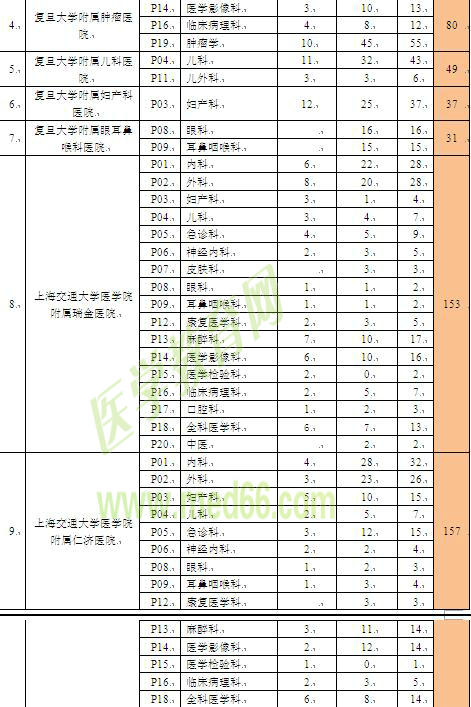 上海市住院醫(yī)師規(guī)范化培訓招錄容量表