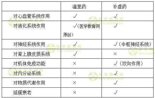 執(zhí)業(yè)藥師、