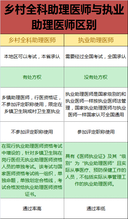 鄉(xiāng)村全科執(zhí)業(yè)助理醫(yī)師和執(zhí)業(yè)助理醫(yī)師有什么區(qū)別？