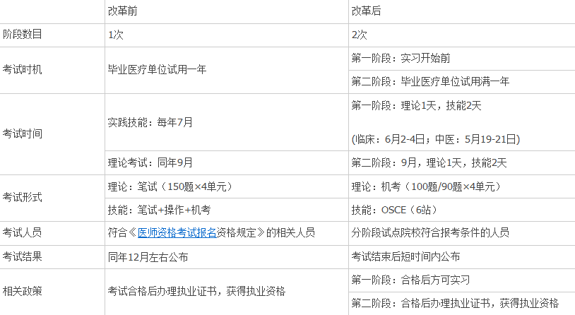 醫(yī)師分階段考試時間是怎么安排的？
