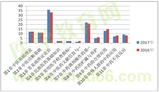 2017年執(zhí)業(yè)藥師考試考情分析