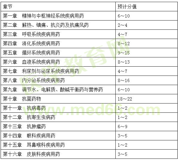 2015、2016、2017年執(zhí)業(yè)藥師《藥二》試題對(duì)比分析