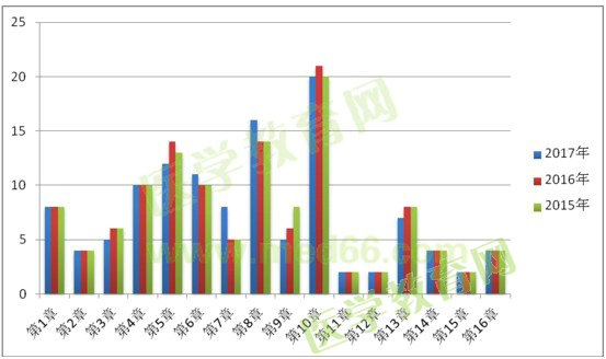 2015、2016、2017年執(zhí)業(yè)藥師《藥二》試題對(duì)比分析