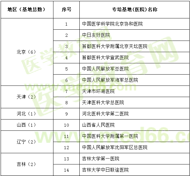 神經(jīng)外科試點專科基地遴選名單