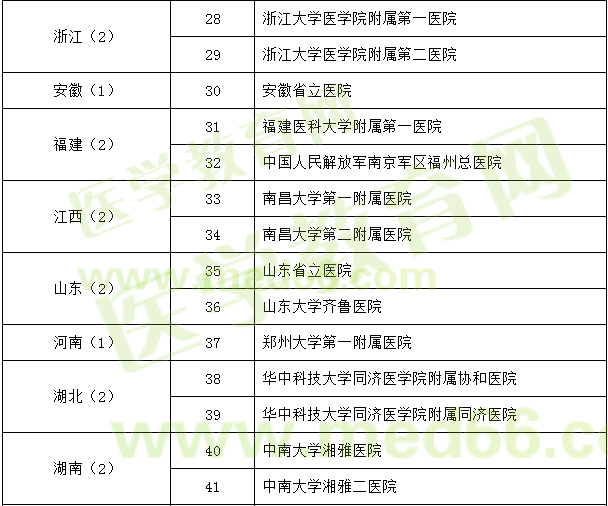 神經(jīng)外科試點專科基地遴選名單