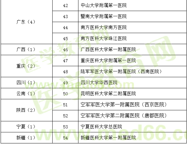 神經(jīng)外科試點?？苹劐噙x名單