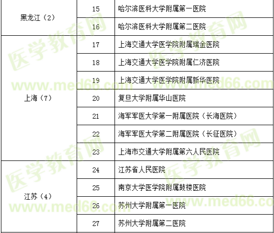 神經(jīng)外科試點?？苹劐噙x名單