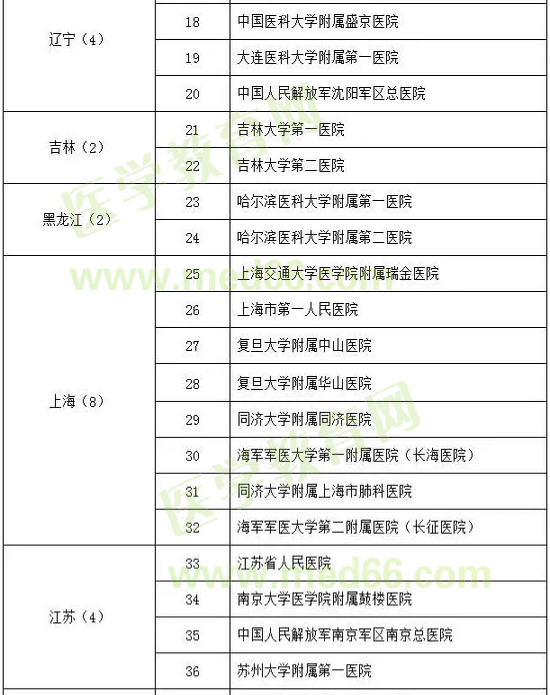 呼吸與危重癥醫(yī)學試點?？苹劐噙x名單