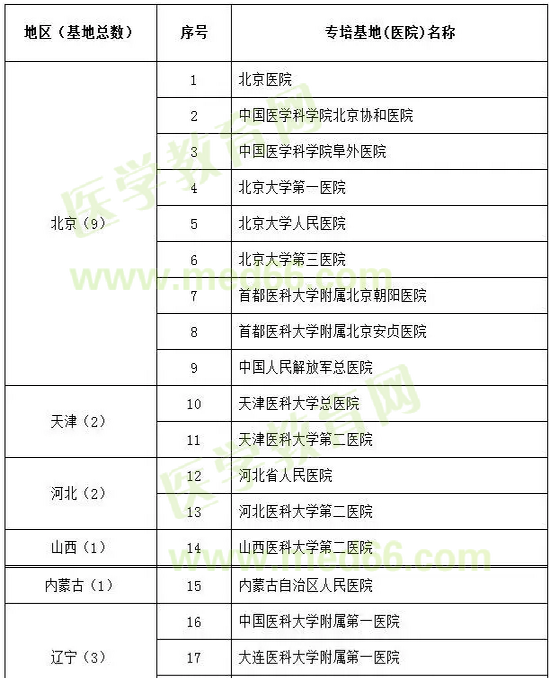 心血管病學(xué)試點專科基地遴選名單