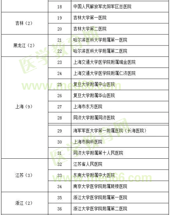 心血管病學(xué)試點?？苹劐噙x名單